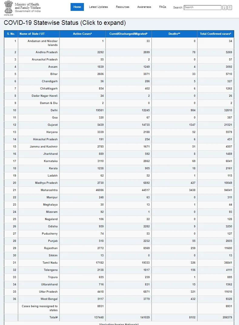 INDIA CORONAVIRUS PEOPLES 2.86 LAKHS MINISTRY OF HEALTH AND FAMILY WELFARE 